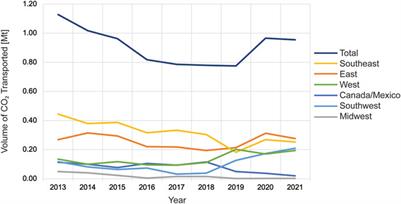 Opportunities for rail in the transport of carbon dioxide in the United States